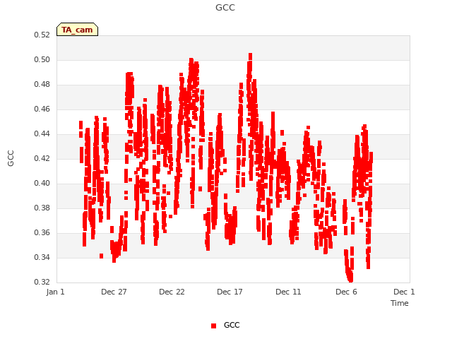 Explore the graph:GCC in a new window