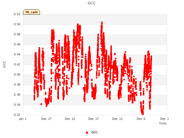 Explore the graph:GCC in a new window