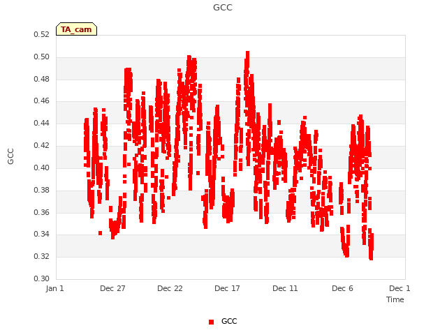 Explore the graph:GCC in a new window