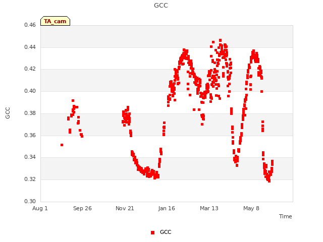 Graph showing GCC