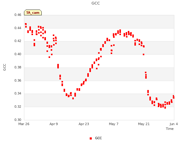 Graph showing GCC