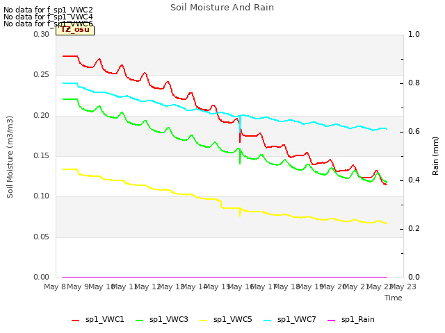 Graph showing Soil Moisture And Rain