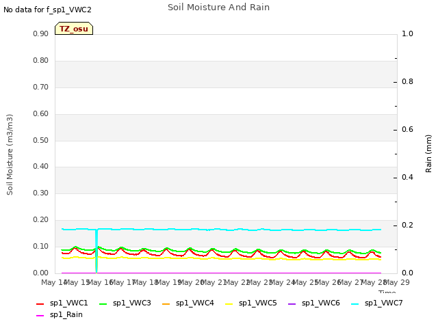 Graph showing Soil Moisture And Rain