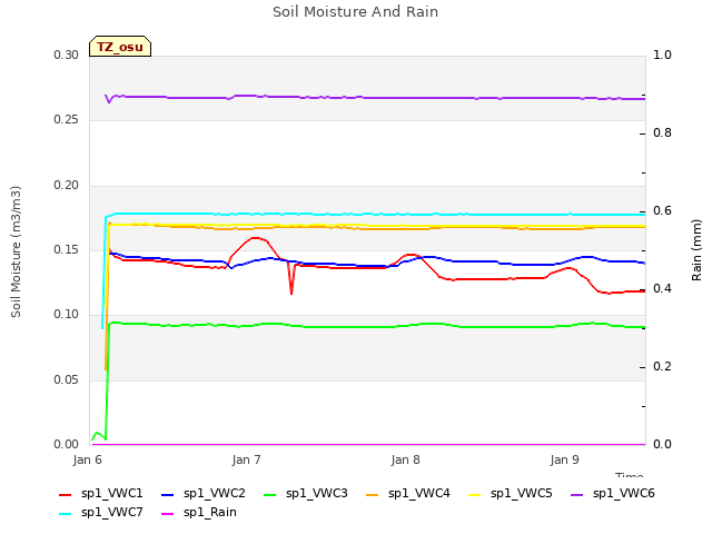 plot of Soil Moisture And Rain