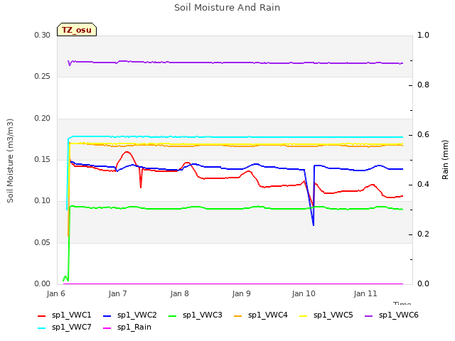 plot of Soil Moisture And Rain