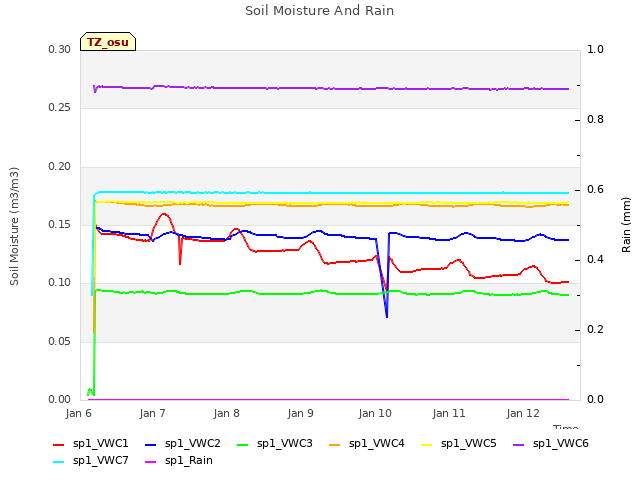 plot of Soil Moisture And Rain