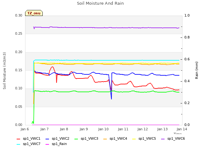 plot of Soil Moisture And Rain