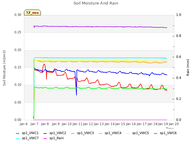 plot of Soil Moisture And Rain