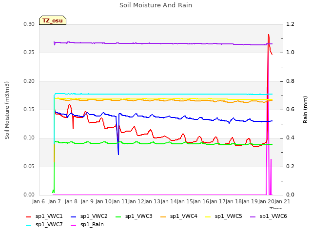 plot of Soil Moisture And Rain