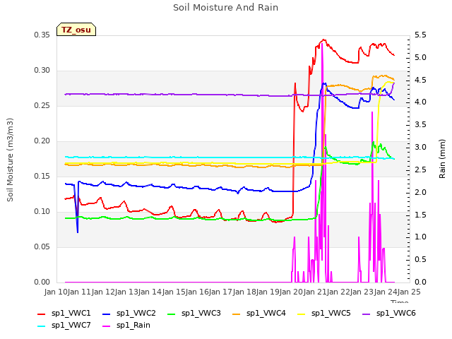 plot of Soil Moisture And Rain