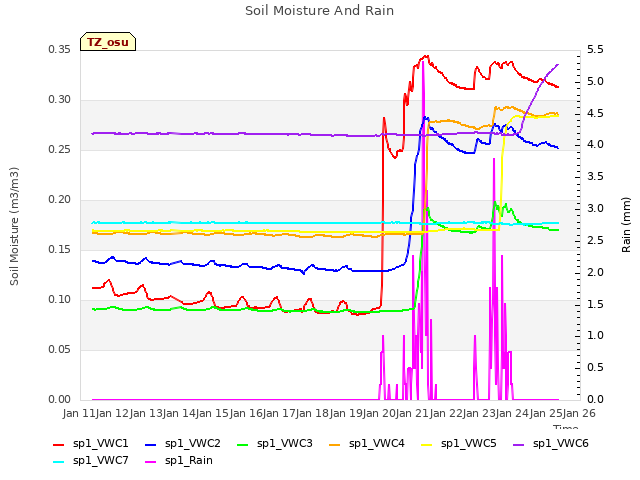 plot of Soil Moisture And Rain