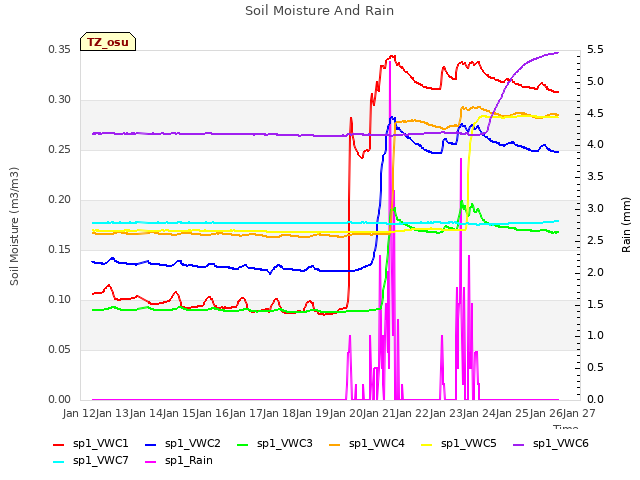 plot of Soil Moisture And Rain