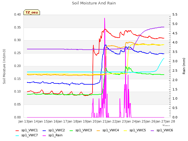 plot of Soil Moisture And Rain