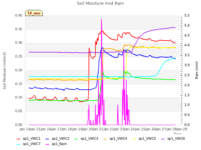 plot of Soil Moisture And Rain