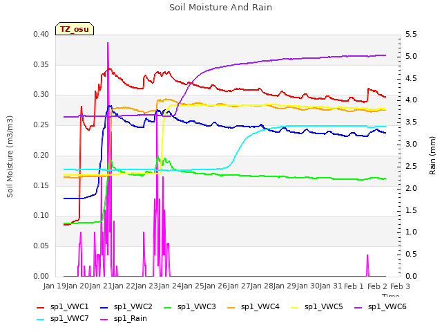 plot of Soil Moisture And Rain