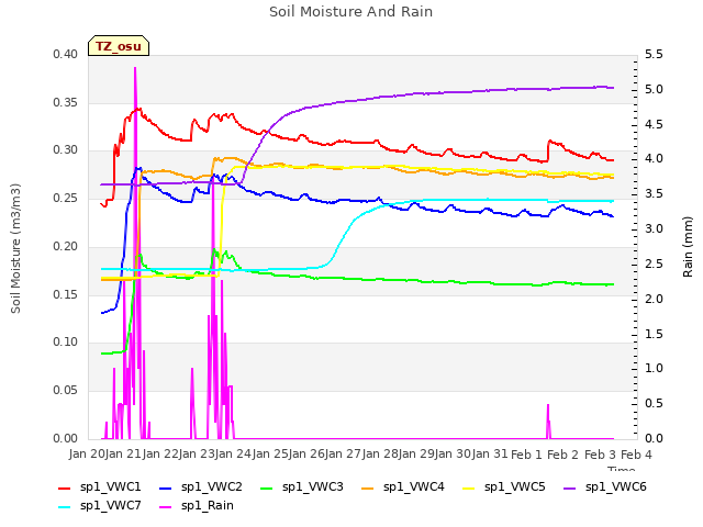 plot of Soil Moisture And Rain