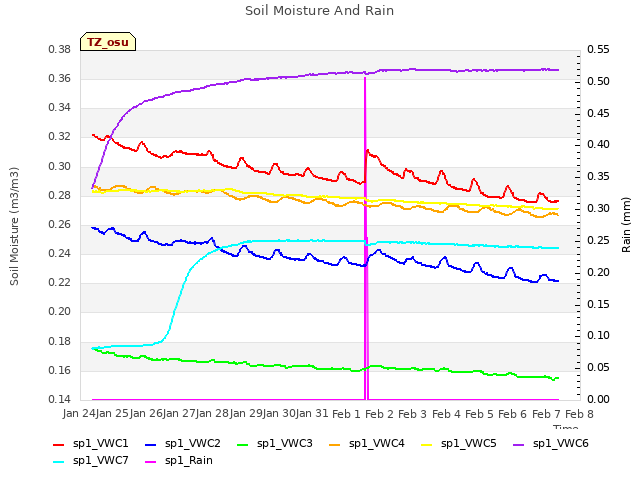 plot of Soil Moisture And Rain