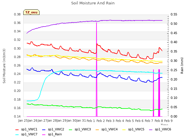 plot of Soil Moisture And Rain