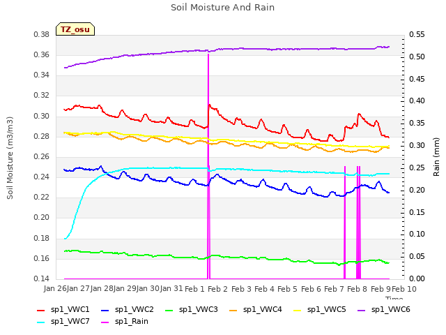 plot of Soil Moisture And Rain