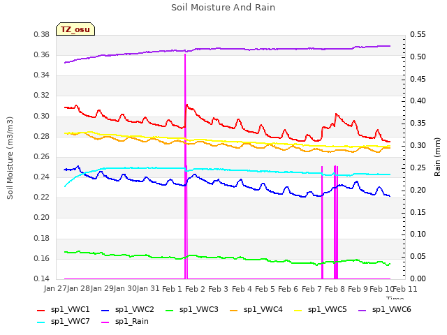 plot of Soil Moisture And Rain
