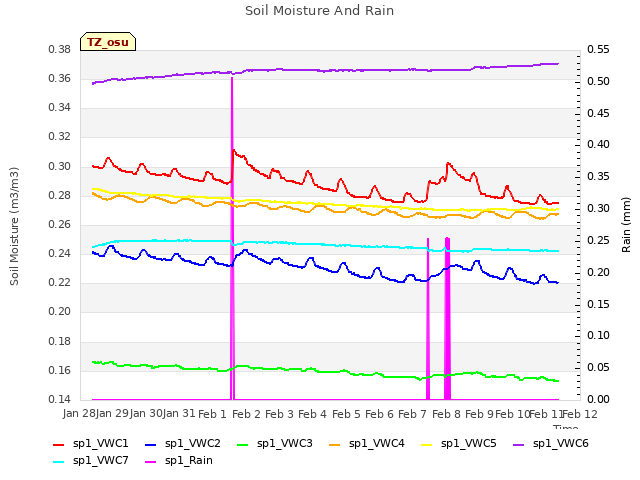 plot of Soil Moisture And Rain