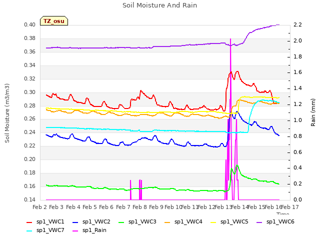 plot of Soil Moisture And Rain