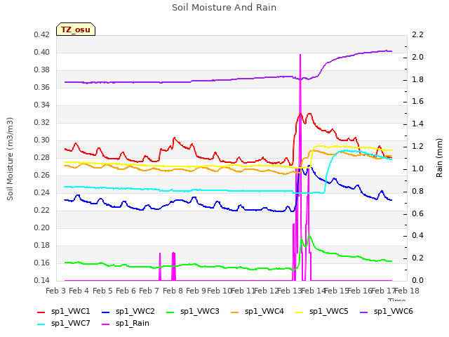 plot of Soil Moisture And Rain