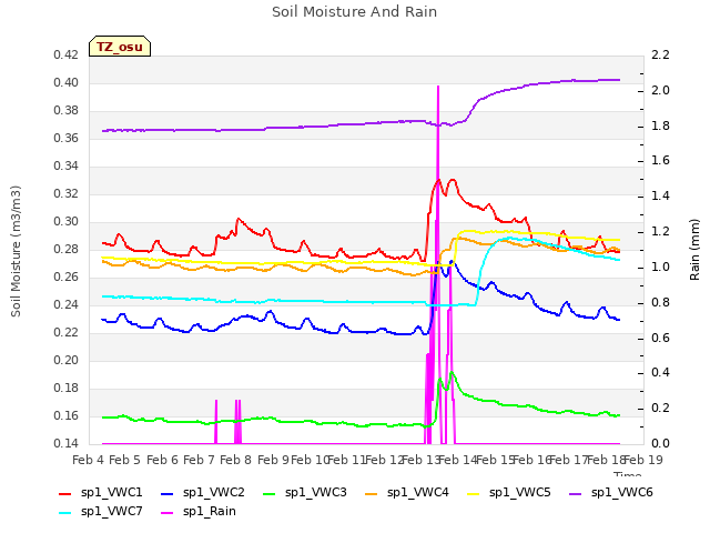 plot of Soil Moisture And Rain