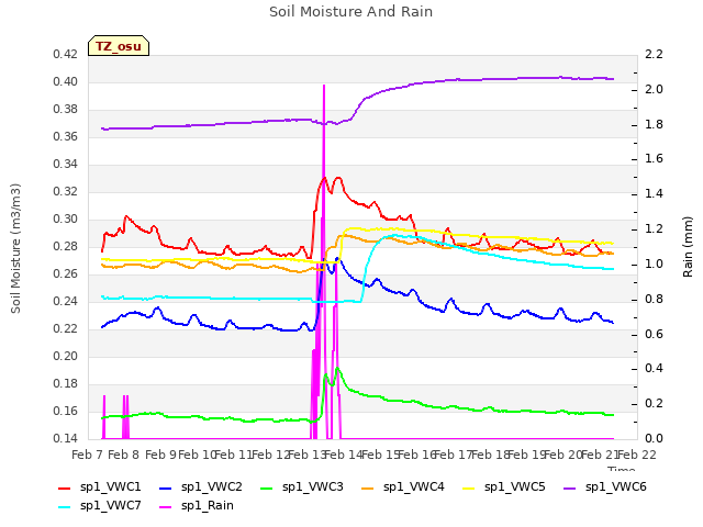 plot of Soil Moisture And Rain