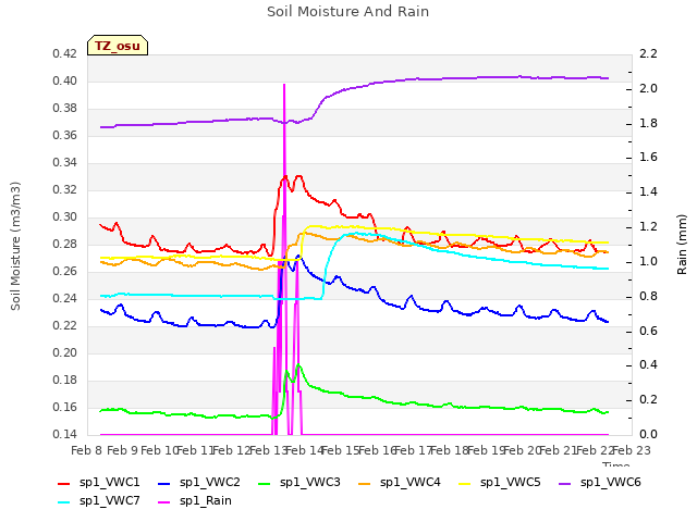 plot of Soil Moisture And Rain