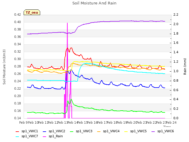 plot of Soil Moisture And Rain