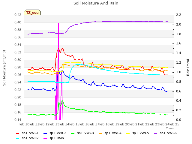 plot of Soil Moisture And Rain