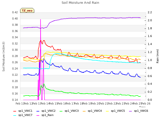 plot of Soil Moisture And Rain