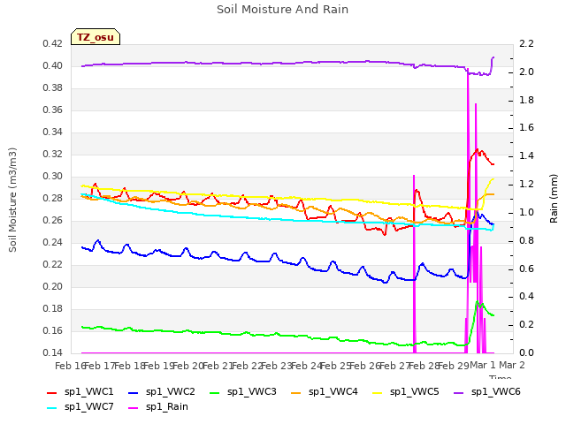 plot of Soil Moisture And Rain