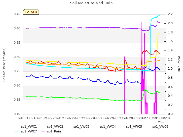 plot of Soil Moisture And Rain