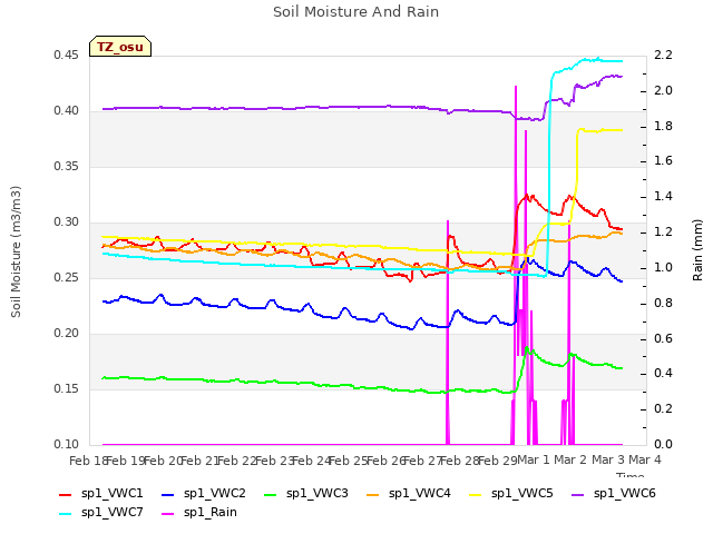 plot of Soil Moisture And Rain