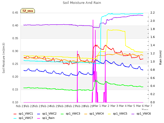 plot of Soil Moisture And Rain