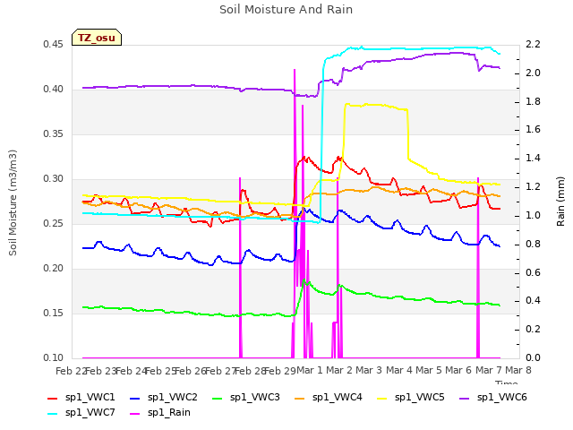 plot of Soil Moisture And Rain