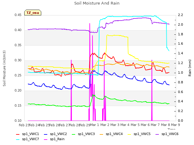 plot of Soil Moisture And Rain