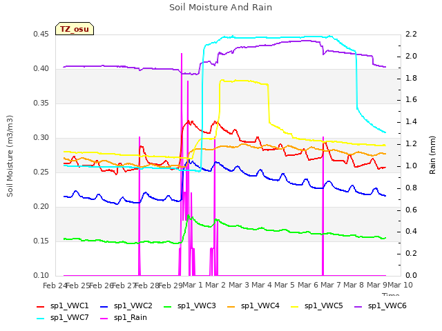 plot of Soil Moisture And Rain