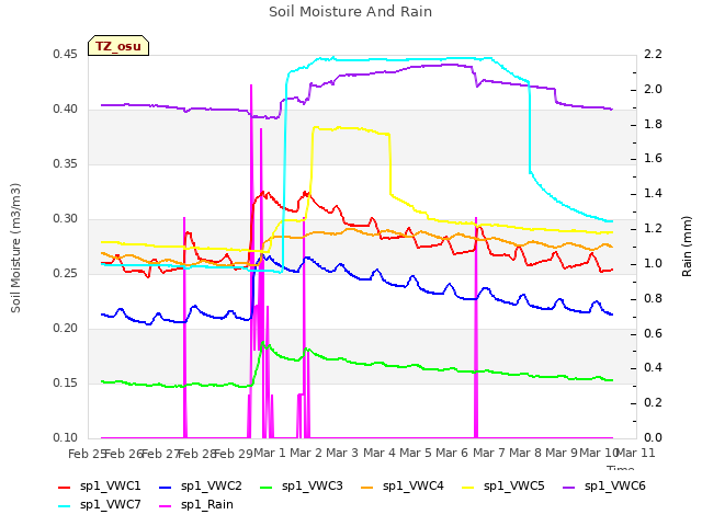 plot of Soil Moisture And Rain