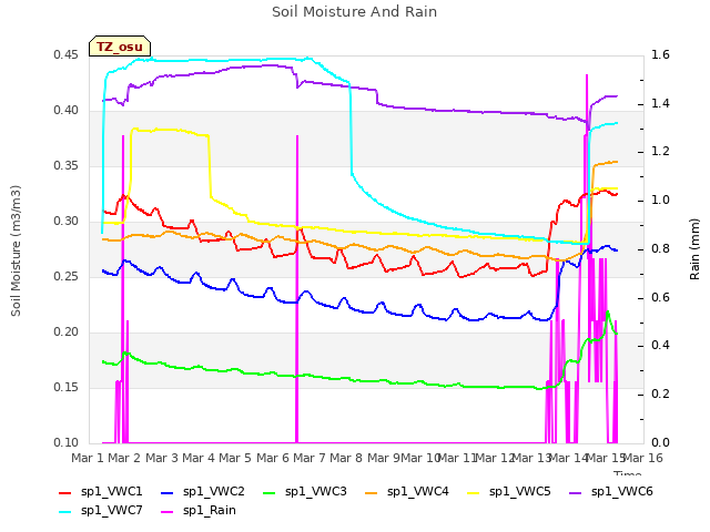 plot of Soil Moisture And Rain