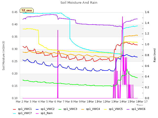 plot of Soil Moisture And Rain