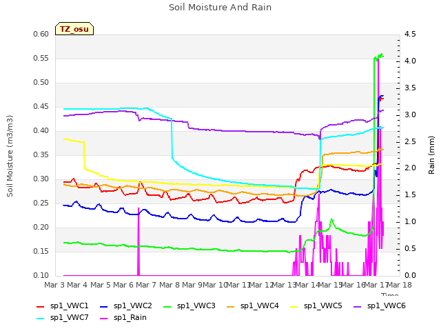 plot of Soil Moisture And Rain