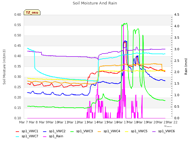 plot of Soil Moisture And Rain