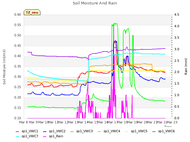 plot of Soil Moisture And Rain