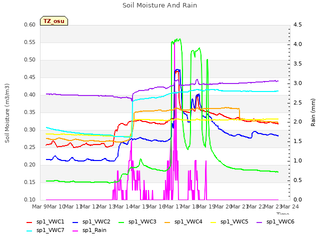 plot of Soil Moisture And Rain