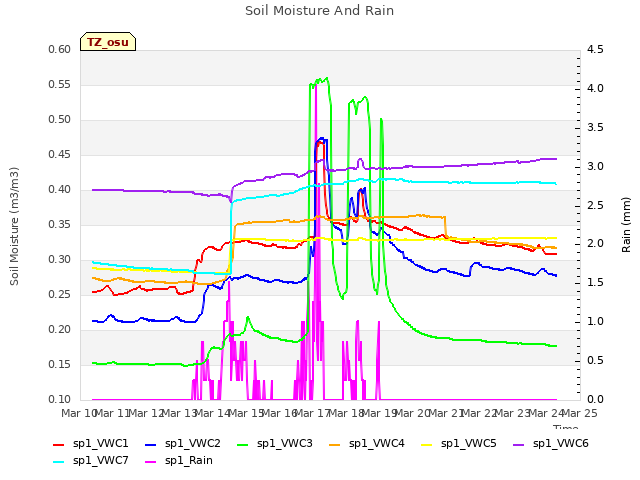 plot of Soil Moisture And Rain