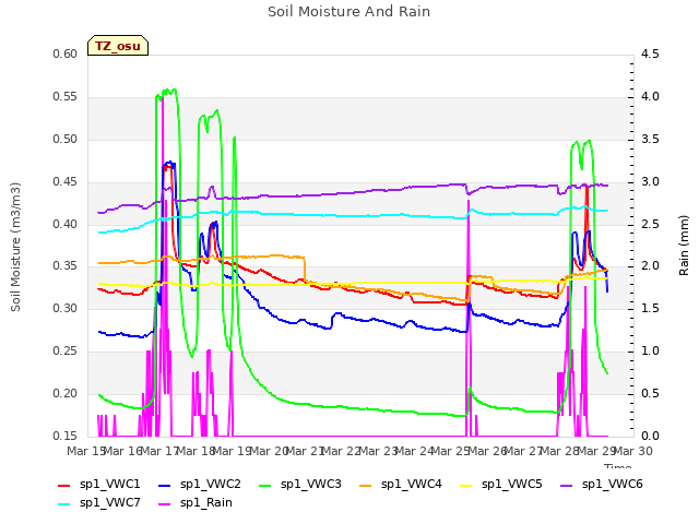 plot of Soil Moisture And Rain