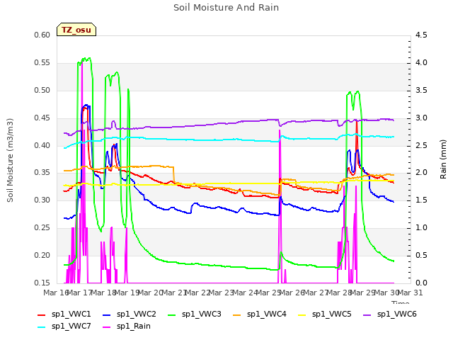 plot of Soil Moisture And Rain